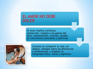 EL AMOR NO DEBE
DOLER

  El amor implica confianza,
  protección, respeto a los gustos del
  otro, comunicación, caricias, ayudas
  al crecimiento emocional y espiritual


      Consiste en compartir la vida con
      alegría, dialogar sobre las diferencias
      y preferencias, y respetar la
      integridad física, moral y espiritual
 