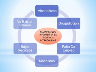 Alcoholismo


No Existen
                              Drogadicción
 Valores
              FACTORES QUE
             INFLUYEN EN LA
                VIOLENCIA
              INTRAFAMILIAR

 Bajos                          Falta De
Recursos                        Empleo


             Machismo
 