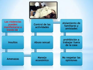 Las violencias
                                  Aislamiento de
   pueden        Control de las
                                   familiares y
manifestarse a    actividades
                                    amistades
  través de:


                                  prohibición a
   Insultos      Abuso sexual     trabajar fuera
                                    de la casa



                    Manejo        No respetar las
  Amenazas
                  económico         opiniones
 