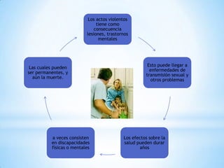 Los actos violentos
                               tiene como
                              consecuencia
                          lesiones, trastornos
                                mentales




                                                      Esto puede llegar a
 Las cuales pueden
                                                       enfermedades de
ser permanentes, y
                                                     transmisión sexual y
  aún la muerte.
                                                       otros problemas




          a veces consisten                Los efectos sobre la
          en discapacidades                salud pueden durar
          físicas o mentales                      años
 