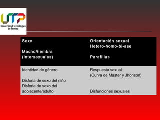 Sexo 
Macho/hembra 
(intersexuales) 
Orientación sexual 
Hetero-homo-bi-ase 
Parafilias 
Identidad de género 
Disforia de sexo del niño 
Disforia de sexo del 
adolecente/adulto 
Respuesta sexual 
(Curva de Master y Jhonson) 
Disfunciones sexuales 
 