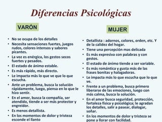 Diferencias Psicológicas No se ocupa de los detalles  Necesita sensaciones fuertes, juegos rudos, colores intensos y sabores picantes. La voz es enérgica, los gestos secos fuertes y pesados.  El estado de ánimo estable. Es más rápido, más directo.  Le impacta más lo que ve que lo que escucha. Ante un problema, busca la solución rápidamente, luego, piensa en lo que le hizo sentir. En el amor, busca la compañía, ser atendido, tiende a ser más protector y engreídor.  Es menos detallista. En los momentos de dolor y tristeza esconde el llanto Detallista : adornos, colores, orden, etc. Y de la calidez del hogar. Tiene una percepción mas delicada  Es más expresiva con palabras y con gestos. El estado de ánimo tiende a ser variable. Es más romántica y gusta más de las frases bonitas y halagadoras.  Le impacta más lo que escucha que lo que ve.  Frente a un problema, busca primero liberarse de las emociones, luego con más calma, busca la solución. En el amor busca seguridad, protección, fortaleza física y psicológica; le agradan los detalles, salir a pasear, dialogar, soñar. En los momentos de dolor y tristeza se pone a llorar con facilidad. VARÓN MUJER 