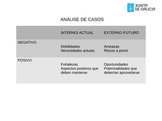 INTERNO/ ACTUAL EXTERNO /FUTURO
NEGATIVO
Debilidades
Necesidades actuais
Ameazas
Riscos a previr
POSIVO
Fortalezas
Aspectos positivos que
deben manterse
Oportunidades
Potencialidades que
deberían aproveitarse
ANÁLISE DE CASOS
 