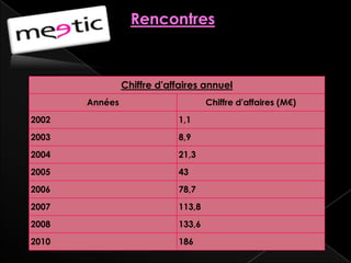 Rencontres



                Chiffre d'affaires annuel
       Années                       Chiffre d'affaires (M€)
2002                        1,1
2003                        8,9
2004                        21,3
2005                        43
2006                        78,7
2007                        113,8
2008                        133,6
2010                        186
 
