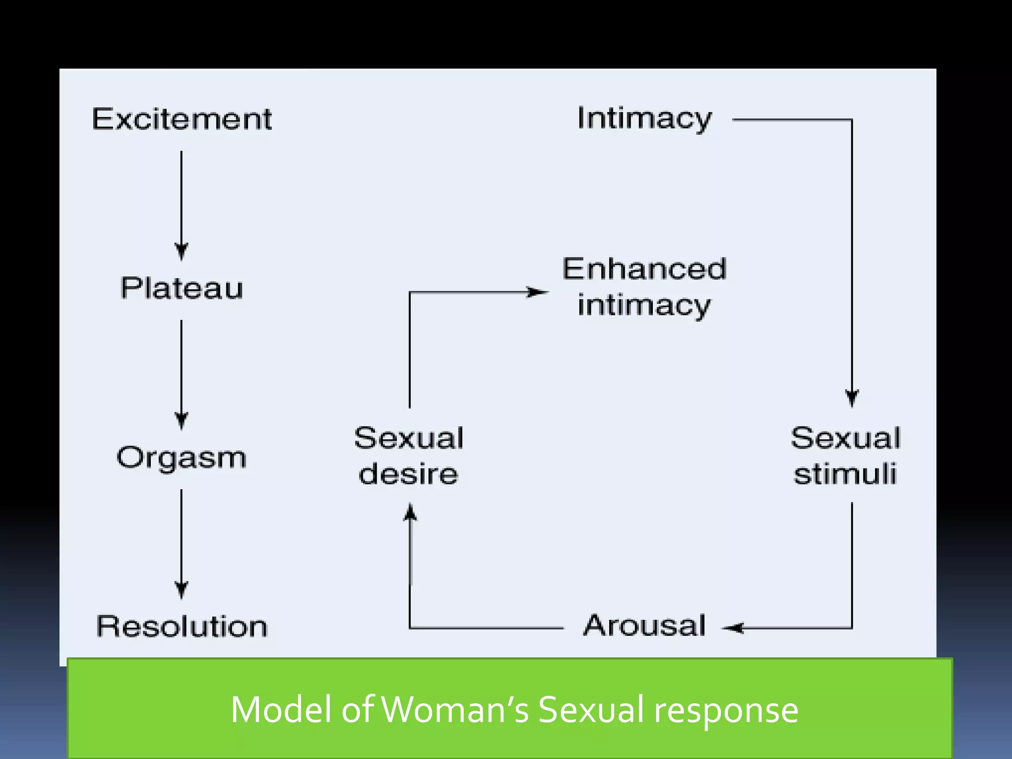 Sexuality and sexual dysfunction | PPTX | Sexual Conditions | Sexual Health
