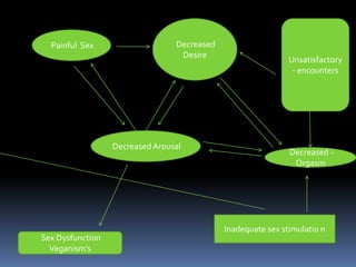 Painful Sex Decreased 
Desire 
Unsatisfactory 
- encounters 
Decreased - 
Orgasm 
Inadequate sex stimulatio n 
Decreased Arousal 
Sex Dysfunction 
Veganism's 
 