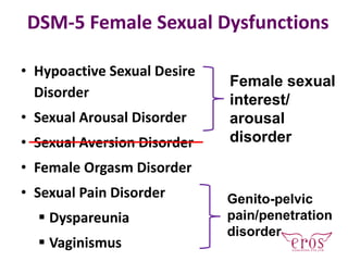 • Hypoactive Sexual Desire
Disorder
• Sexual Arousal Disorder
• Sexual Aversion Disorder
• Female Orgasm Disorder
• Sexual Pain Disorder
 Dyspareunia
 Vaginismus
Female sexual
interest/
arousal
disorder
Genito-pelvic
pain/penetration
disorder
DSM-5 Female Sexual Dysfunctions
 