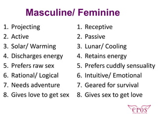 Masculine/ Feminine
1. Projecting
2. Active
3. Solar/ Warming
4. Discharges energy
5. Prefers raw sex
6. Rational/ Logical
7. Needs adventure
8. Gives love to get sex
1. Receptive
2. Passive
3. Lunar/ Cooling
4. Retains energy
5. Prefers cuddly sensuality
6. Intuitive/ Emotional
7. Geared for survival
8. Gives sex to get love
 