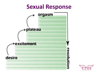 Sexual Response
 