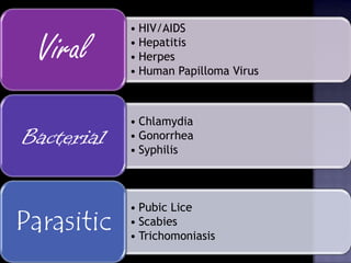 • HIV/AIDS
• Hepatitis
• Herpes
• Human Papilloma Virus
Viral
• Chlamydia
• Gonorrhea
• Syphilis
Bacterial
• Pubic Lice
• Scabies
• Trichomoniasis
Parasitic
 