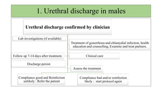 URETHRAL DISCHARGE IN MALES
1. Gonorrhoea
2. C. trachomatis D to K
3. Trichomonas vaginalis
• HISTORY-Urethral discharge, Pain / burning
micturition,Increase in frequency of urination,Oro-genital sex.
• EXAMINATION-Redness & swelling over urethral meatus,
Urethral Discharge, milk the penis.
TREATMENT
• Treat both Chlamydia & Gonorrhoea
• Uncomplicated C + G
• T. Cefixime 400mg single dose +
• T. Azithromycin 1g single dose (supervised)
• T. Erythromycin 500mg QID 7D (allergy to Azithromycin)
If symptoms persist or
recur
T. Secnidazole 2gm
single dose
( for T. vaginalis)
Not resolving: Prompt
referral e
 