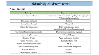 Epidemiological determinants
• Agent factors
Pathogen Diseases or syndrome
Neisseria Gonorrhoea Gonorrhea,urethritis,cervicitis,epididymitis,salpingitis,
PID,neonatal conjunctivitis
Treponema pallidum Syphilis
Hemophilus Ducreyi Chancroid
Chlamydia Trachomatis LGV, urethritis, cervicitis,
proctitis,epididymitis,infant pneumonia
Calymmatobacterium granulomatis Donovanosis (Granuloma inguale)
Herpes simplex virus Genital Herpes
Hepatitis B virus Acute and chronic hepatitis
Human Papilloma Virus Genital and anal wart
Human Immunodeficiency Virus AIDS
Molluscum Contagiosum Genital Molluscum Contagiosum
Candida Albicans Vaginitis
Trichomonas Vaginalis Vaginitis
 