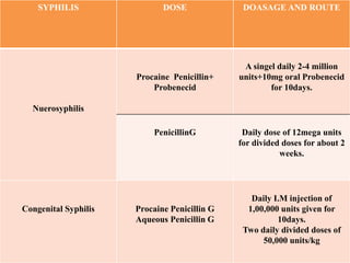 SYPHILIS DOSE DOASAGE AND ROUTE
Nuerosyphilis
Procaine Penicillin+
Probenecid
A singel daily 2-4 million
units+10mg oral Probenecid
for 10days.
PenicillinG Daily dose of 12mega units
for divided doses for about 2
weeks.
Congenital Syphilis Procaine Penicillin G
Aqueous Penicillin G
Daily I.M injection of
1,00,000 units given for
10days.
Two daily divided doses of
50,000 units/kg
 