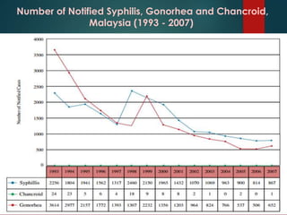Number of Notified Syphilis, Gonorhea and Chancroid,
Malaysia (1993 - 2007)
 