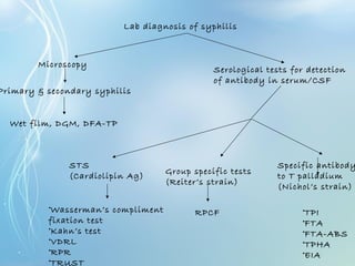 Lab diagnosis of syphilis
Primary & secondary syphilis
Wet film, DGM, DFA-TP
Serological tests for detection
of antibody in serum/CSF
STS
(Cardiolipin Ag)
•Wasserman’s compliment
fixation test
•Kahn’s test
•VDRL
•RPR
•TRUST
Group specific tests
(Reiter’s strain)
RPCF
Specific antibody
to T palladium
(Nichol’s strain)
•TPI
•FTA
•FTA-ABS
•TPHA
•EIA
Microscopy
 