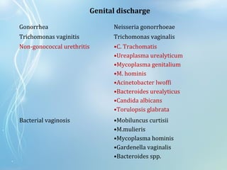 Gonorrhea Neisseria gonorrhoeae
Trichomonas vaginitis Trichomonas vaginalis
Non-gonococcal urethritis •C. Trachomatis
•Ureaplasma urealyticum
•Mycoplasma genitalium
•M. hominis
•Acinetobacter lwoffi
•Bacteroides urealyticus
•Candida albicans
•Torulopsis glabrata
Bacterial vaginosis •Mobiluncus curtisii
•M.mulieris
•Mycoplasma hominis
•Gardenella vaginalis
•Bacteroides spp.
Genital discharge
 