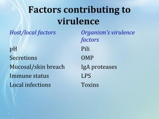 Factors contributing to
virulence
Host/local factors Organism’s virulence
factors
pH Pili
Secretions OMP
Mucosal/skin breach IgA proteases
Immune status LPS
Local infections Toxins
 