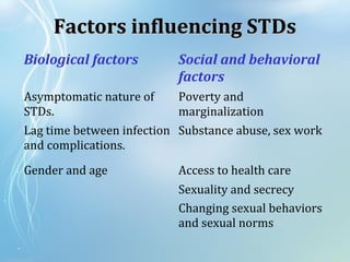 Biological factors Social and behavioral
factors
Asymptomatic nature of
STDs.
Poverty and
marginalization
Lag time between infection
and complications.
Substance abuse, sex work
Gender and age Access to health care
Sexuality and secrecy
Changing sexual behaviors
and sexual norms
Factors influencing STDsFactors influencing STDs
 