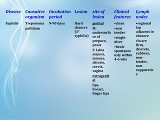 Disease Causative
organism
Incubation
period
Lesion site of
lesion
Clinical
features
Lymph
nodes
Syphilis Treponema
pallidum
9-90 days Hard
chancre
(1°
syphilis)
genital
M:
undersurfa
ce of
prepuce,
penis
F: labia
majora,
minora,
clitoris,
cervix,
vagina
extragenit
al
lips,
breast,
finger tips
•clean
•non
tender
•single
ulcer
•heals
spontaneo
usly within
4-6 wks
•regional
lap
adjacent to
chancre
•ln are
firm,
discrete,
rubbery,
non-
tender,
non-
suppurativ
e
 