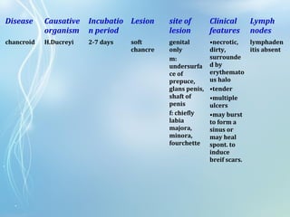 Disease Causative
organism
Incubatio
n period
Lesion site of
lesion
Clinical
features
Lymph
nodes
chancroid H.Ducreyi 2-7 days soft
chancre
genital
only
m:
undersurfa
ce of
prepuce,
glans penis,
shaft of
penis
f: chiefly
labia
majora,
minora,
fourchette
•necrotic,
dirty,
surrounde
d by
erythemato
us halo
•tender
•multiple
ulcers
•may burst
to form a
sinus or
may heal
spont. to
induce
breif scars.
lymphaden
itis absent
 