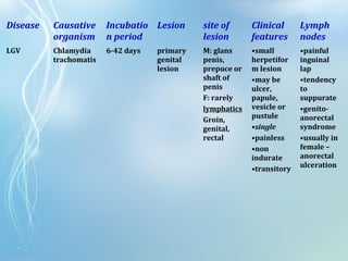 Disease Causative
organism
Incubatio
n period
Lesion site of
lesion
Clinical
features
Lymph
nodes
LGV Chlamydia
trachomatis
6-42 days primary
genital
lesion
M: glans
penis,
prepuce or
shaft of
penis
F: rarely
lymphatics
Groin,
genital,
rectal
•small
herpetifor
m lesion
•may be
ulcer,
papule,
vesicle or
pustule
•single
•painless
•non
indurate
•transitory
•painful
inguinal
lap
•tendency
to
suppurate
•genito-
anorectal
syndrome
•usually in
female –
anorectal
ulceration
 