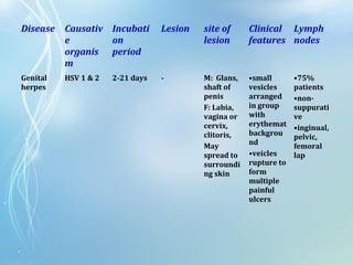 Disease Causativ
e
organis
m
Incubati
on
period
Lesion site of
lesion
Clinical
features
Lymph
nodes
Genital
herpes
HSV 1 & 2 2-21 days - M: Glans,
shaft of
penis
F: Labia,
vagina or
cervix,
clitoris,
May
spread to
surroundi
ng skin
•small
vesicles
arranged
in group
with
erythemat
backgrou
nd
•veicles
rupture to
form
multiple
painful
ulcers
•75%
patients
•non-
suppurati
ve
•inginual,
pelvic,
femoral
lap
 