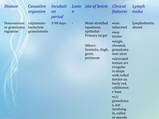 Disease Causative
organism
Incubati
on
period
Lesio
n
site of lesion Clinical
features
Lymph
nodes
Donovaniasis
or granuloma
inguinale
calymmato-
bacterium
granulomatis
3-90 days - Moist stratified
squamous
epithelial -
Primary target
Others:
Genitalia, thigh,
groin,
perineum
•non
indurated
•non
tender
•single,
elevated,
granuloma
tous ulcer
•ulcerated
lesions are
irregular
in shape
with rolled
border on
beefy red,
cobbleston
e base
•s/c
granuloma
s, not
involving
ln, called
as pseudo
lymphadenitis
absent
 