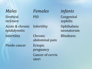 Males Females infants
Urethral
stricture
PID Congenital
syphilis
Acute & chronic
epididymitis
Infertility Ophthalmia
neonatorum
Infertility Chronic
abdominal pain
Blindness
Penile cancer Ectopic
pregnancy
Cancer of cervix
uteri
 