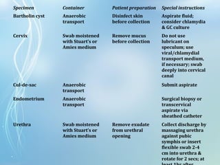 Specimen Container Patient preparation Special instructions
Bartholin cyst Anaerobic
transport
Disinfect skin
before collection
Aspirate fluid;
consider chlamydia
& GC culture
Cervix Swab moistened
with Stuart’s or
Amies medium
Remove mucus
before collection
Do not use
lubricant on
speculum; use
viral/chlamydial
transport medium,
if necessary; swab
deeply into cervical
canal
Cul-de-sac Anaerobic
transport
Submit aspirate
Endometrium Anaerobic
transport
Surgical biopsy or
transcervical
aspirate via
sheathed catheter
Urethra Swab moistened
with Stuart’s or
Amies medium
Remove exudate
from urethral
opening
Collect discharge by
massaging urethra
against pubic
symphis or insert
flexible swab 2-4
cm into urethra &
rotate for 2 secs; at
 