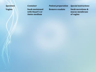 Specimen Container Patient preparation Special instructions
Vagina Swab moistened
with Stuart’s or
Amies medium
Remove exudate Swab secretions &
mucus membrane
of vagina
 
