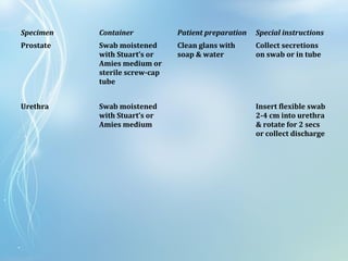 Specimen Container Patient preparation Special instructions
Prostate Swab moistened
with Stuart’s or
Amies medium or
sterile screw-cap
tube
Clean glans with
soap & water
Collect secretions
on swab or in tube
Urethra Swab moistened
with Stuart’s or
Amies medium
Insert flexible swab
2-4 cm into urethra
& rotate for 2 secs
or collect discharge
 