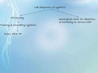 Lab diagnosis of syphilis
Primary & secondary syphilis
DGM, DFA-TP
Serological tests for detection
of antibody in serum/CSF
Microscopy
 