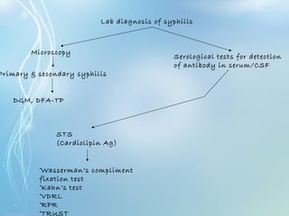 Lab diagnosis of syphilis
Primary & secondary syphilis
DGM, DFA-TP
Serological tests for detection
of antibody in serum/CSF
STS
(Cardiolipin Ag)
•Wasserman’s compliment
fixation test
•Kahn’s test
•VDRL
•RPR
•TRUST
Microscopy
 