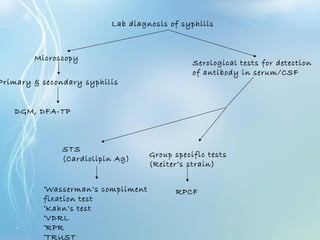 Lab diagnosis of syphilis
Primary & secondary syphilis
DGM, DFA-TP
Serological tests for detection
of antibody in serum/CSF
STS
(Cardiolipin Ag)
•Wasserman’s compliment
fixation test
•Kahn’s test
•VDRL
•RPR
•TRUST
Group specific tests
(Reiter’s strain)
RPCF
Microscopy
 