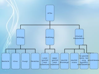 STDs
etiology Anatomy
Clinical
Presentation
Bacteria Virus Fungi Parasites
Lower
genital
Tract
inflections
Upper
genital
tract
infections
Genital
discharge
Genital
ulcers
No genital
lesion but
only
systemic
manifestations
miscellaneou
 