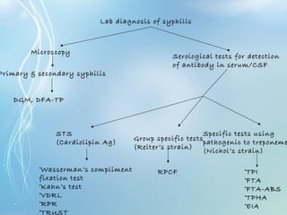Lab diagnosis of syphilis
Primary & secondary syphilis
DGM, DFA-TP
Serological tests for detection
of antibody in serum/CSF
STS
(Cardiolipin Ag)
•Wasserman’s compliment
fixation test
•Kahn’s test
•VDRL
•RPR
•TRUST
Group specific tests
(Reiter’s strain)
RPCF
Specific tests using
pathogenic to treponeme
(Nichol’s strain)
•TPI
•FTA
•FTA-ABS
•TPHA
•EIA
Microscopy
 