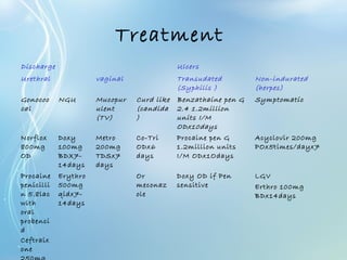 Treatment
Discharge Ulcers
Urethral vaginal Transudated
(Syphilis )
Non-indurated
(herpes)
Gonococ
cal
NGU Mucopur
ulent
(TV)
Curd like
(candida
)
Benzathaine pen G
2.4 1.2million
units I/M
ODx10days
Symptomatic
Norflox
800mg
OD
Doxy
100mg
BDX7-
14days
Metro
200mg
TDSx7
days
Co-Tri
ODx6
days
Procaine pen G
1.2million units
I/M ODx1Odays
Acyclovir 200mg
POx5times/dayx7
Procaine
penicilli
n 5.8lac
with
oral
probenci
d
Erythro
500mg
qidx7-
14days
Or
meconaz
ole
Doxy OD if Pen
sensitive
LGV
Erthro 100mg
BDx14days
Ceftraix
one
 