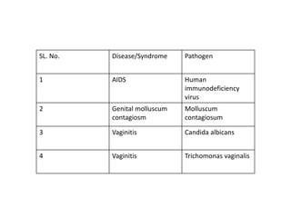 Sexually Transmitted Diseases HIV AIDS23-WPS Office.pptx
