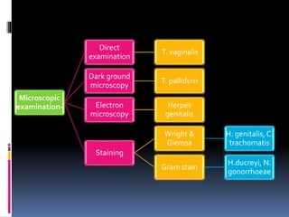 Microscopic
examination-
Direct
examination
T. vaginalis
Dark ground
microscopy
T. pallidum
Electron
microscopy
Herpes
genitalis
Staining
Wright &
Giemsa
H. genitalis,C.
trachomatis
Gram stain
H.ducreyi, N.
gonorrhoeae
 