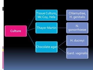 Culture
Tissue Culture,
Mc Coy, Hela
Chlamydiae,
H. genitalis
Thayer Martin
N.
gonorrhoeae
Chocolate agar
H. ducreyi
Gard. vaginalis
 