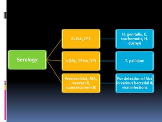 Serology
ELISA, CFT
H. genitalis, C.
trachomatis, H.
ducreyi
VDRL,TPHA,TPI T. pallidum
Western blot, RIA,
reverse HI,
countercurrent IE
For detection of Abs
in various bacterial &
viral infections
 