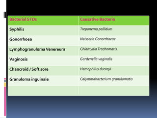 Bacterial STDs Causative Bacteria
Syphilis Treponema pallidum
Gonorrhoea Neisseria Gonorrhoeae
LymphogranulomaVenereum ChlamydiaTrachomatis
Vaginosis Gardenella vaginalis
Chancroid / Soft sore Hemophilus ducreyi
Granuloma inguinale Calymmabacterium granulomatis
 
