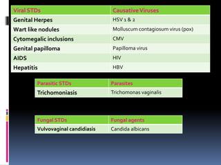 Viral STDs CausativeViruses
Genital Herpes HSV 1 & 2
Wart like nodules Molluscum contagiosum virus (pox)
Cytomegalic inclusions CMV
Genital papilloma Papilloma virus
AIDS HIV
Hepatitis HBV
Parasitic STDs Parasites
Trichomoniasis Trichomonas vaginalis
Fungal STDs Fungal agents
Vulvovaginal candidiasis Candida albicans
 