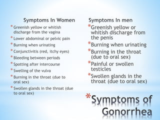 *Greenish yellow or whitish
discharge from the vagina
*Lower abdominal or pelvic pain
*Burning when urinating
*Conjunctivitis (red, itchy eyes)
*Bleeding between periods
*Spotting after intercourse
*Swelling of the vulva
*Burning in the throat (due to
oral sex)
*Swollen glands in the throat (due
to oral sex)
*Greenish yellow or
whitish discharge from
the penis
*Burning when urinating
*Burning in the throat
(due to oral sex)
*Painful or swollen
testicles
*Swollen glands in the
throat (due to oral sex)
*
 