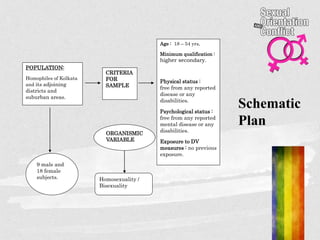 Schematic
Plan
POPULATION:
Homophiles of Kolkata
and its adjoining
districts and
suburban areas.
CRITERIA
FOR
SAMPLE
Age : 18 – 54 yrs.
Minimum qualification :
higher secondary.
Physical status :
free from any reported
disease or any
disabilities.
Psychological status :
free from any reported
mental disease or any
disabilities.
Exposure to DV
measures : no previous
exposure.
9 male and
18 female
subjects.
ORGANISMIC
VARIABLE
Homosexuality /
Bisexuality
 