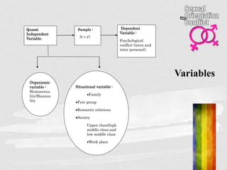 Variables
Quassi
Independent
Variable.
Sample :
N = 27
Dependent
Variable :
Psychological
conflict (intra and
inter personal).
Organismic
variable :
Homosexua
lity/Bisexua
lity
Situational variable :
Family
Peer group
Romantic relations
Society
Upper class/high
middle class and
low middle class
Work place
 