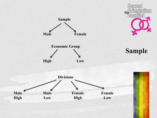 Sample
Sample
Male Female
Economic Group
High Low
Male
High
Male
Low
Female
High
Female
Low
Divisions
 