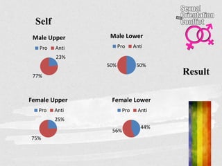 Result
23%
77%
Male Upper
Pro Anti
Self
50%50%
Male Lower
Pro Anti
25%
75%
Female Upper
Pro Anti
44%
56%
Female Lower
Pro Anti
 