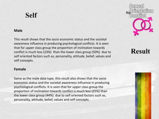 Result
Self
Male
This result shows that the socio economic status and the societal
awareness influence in producing psychological conflicts. It is seen
that for upper class group the proportion of inclination towards
conflict is much less (23%) than the lower class group (50%) due to
self oriented factors such as, personality, attitude, belief, values and
self concepts.
Female
Same as the male data type, this result also shows that the socio
economic status and the societal awareness influence in producing
psychological conflicts. It is seen that for upper class group the
proportion of inclination towards conflict is much less (25%) than
the lower class group (44%) due to self oriented factors such as,
personality, attitude, belief, values and self concepts.
 