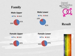 Result
Family
41%
59%
Male Upper
Pro Anti
81%
19%
Male Lower
Pro Anti
46%54%
Female Upper
Pro Anti
44%
56%
Female Lower
Pro Anti
 